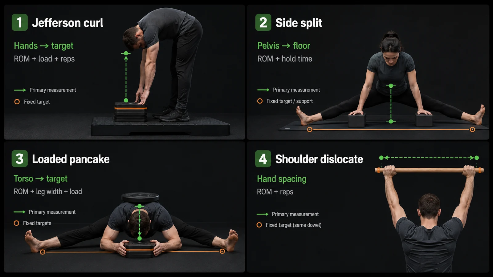 Four measurable mobility exercise setups showing the primary range-of-motion target and supporting training variables