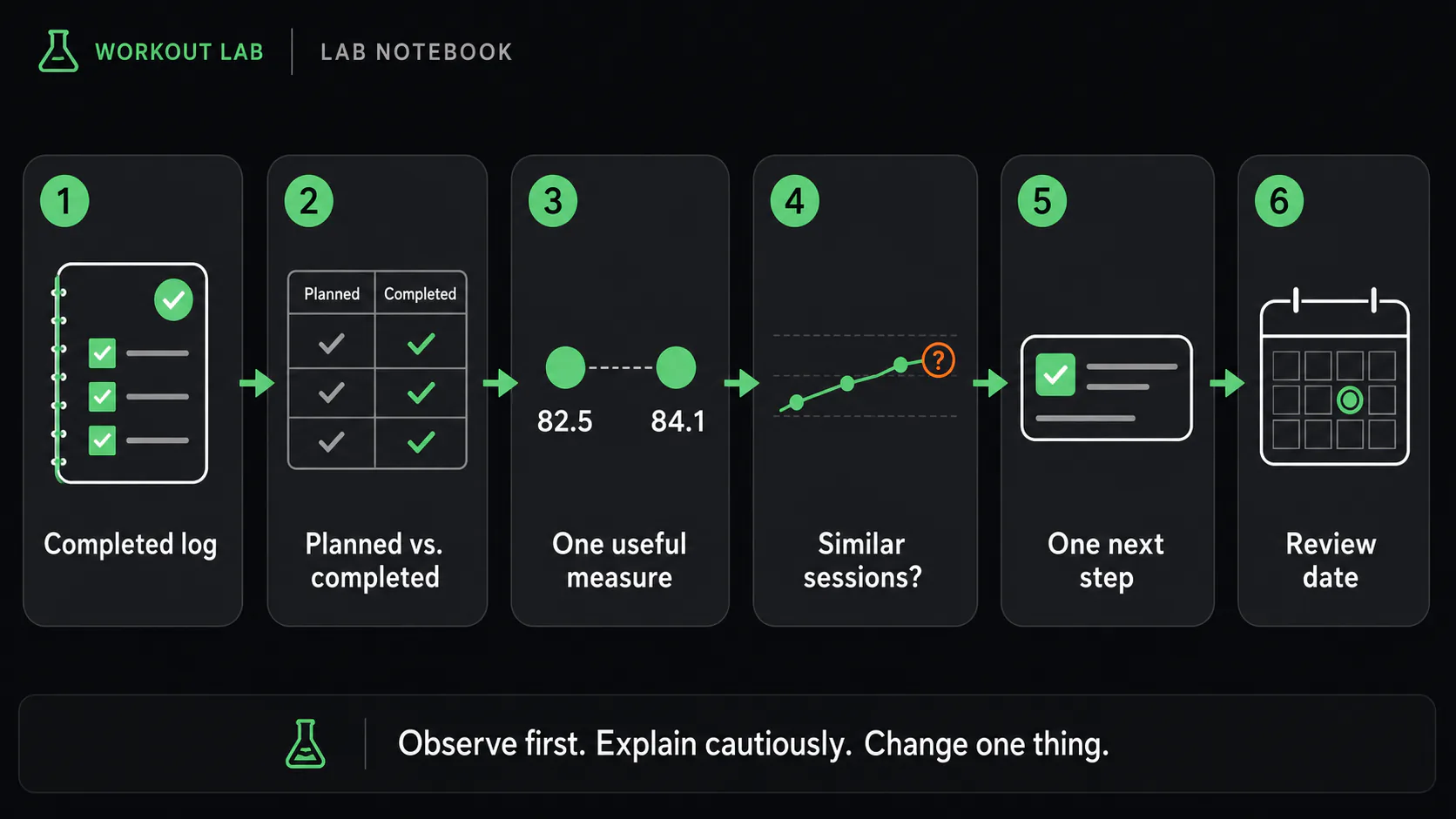 A simple six-step training data review process Six-step training data review: completed log, planned versus completed, one useful measure, similar sessions, next step, and review date