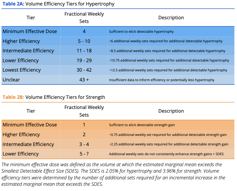Volumen-Effizienzstufen für Hypertrophie und Kraft
