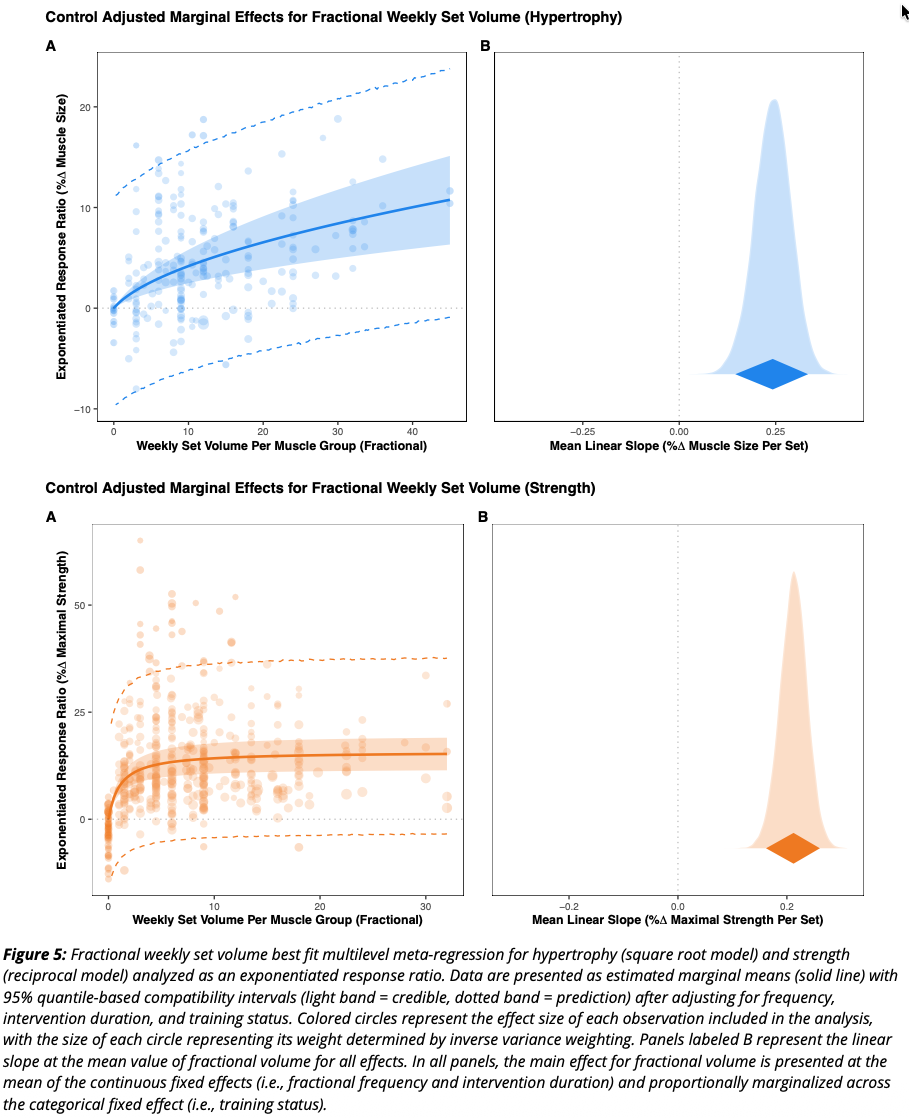 Volumen-Dosis-Wirkungs-Kurven für Hypertrophie und Kraft